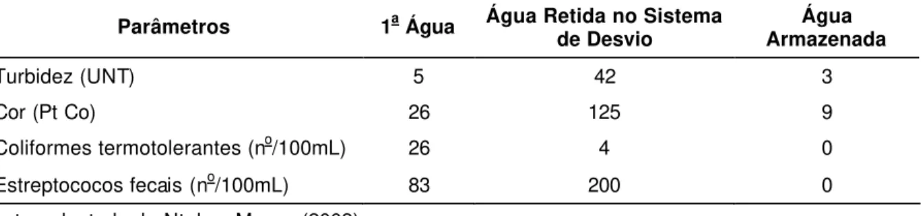 Tabela 3.1 – Análise comparativa da água pluvial captada e armazenada em Kampala,  Uganda 
