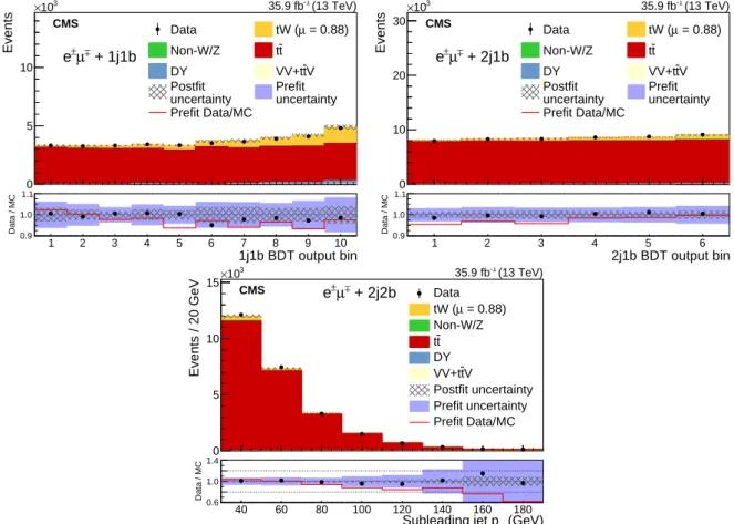 Figure 5: Comparison of the BDT output in the 1j1b (upper left) and 2j1b (upper right) regions and the p T of the subleading jet in the 2j2b region (lower) distributions after the fit is performed for the observed data and simulated events