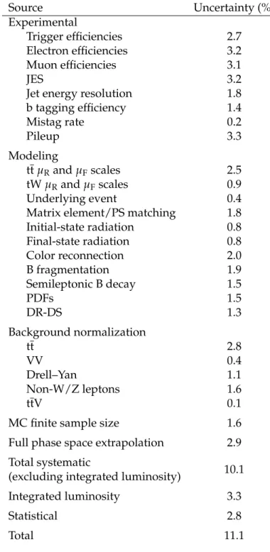 Table 2: Estimation of the effect on the signal strength of each source of uncertainty in the fit.
