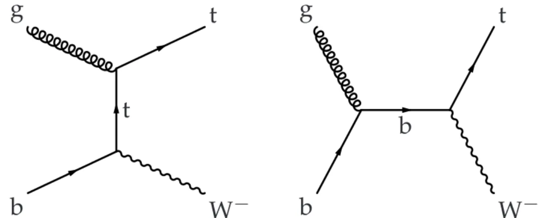 Figure 1: Leading-order Feynman diagrams for single top quark production in the tW channel that implicitly include the charge-conjugate contributions.