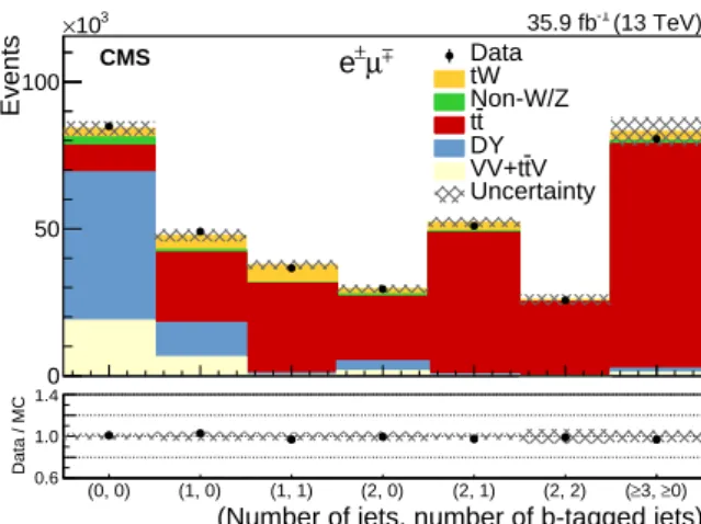 Figure 3: Yields observed in data, compared with those expected from simulation, as a function of the number of jets and number of b-tagged jets for events passing the baseline dilepton selection