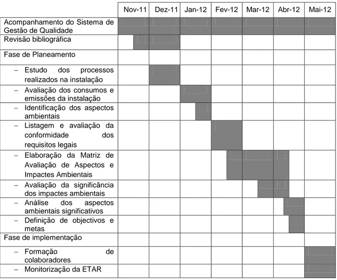Tabela 1: Cronograma temporal das actividades realizadas durante o estágio.