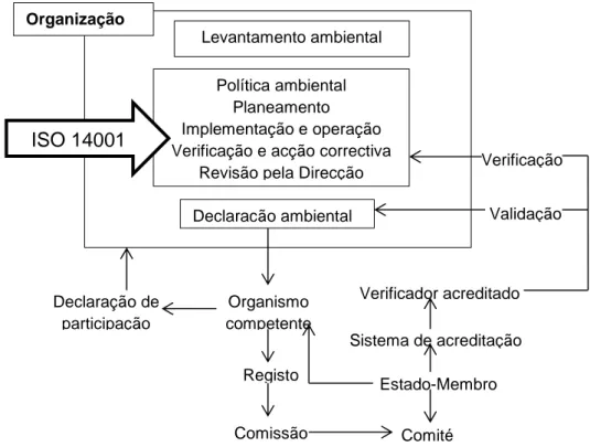 Figura 1: Estrutura geral do EMAS e organizações envolvidas. (Fonte: Rocha, 2006)