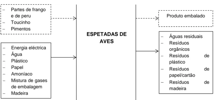 Figura 11:Diagrama genérico dos fluxos do processo de higienização de pimentos.