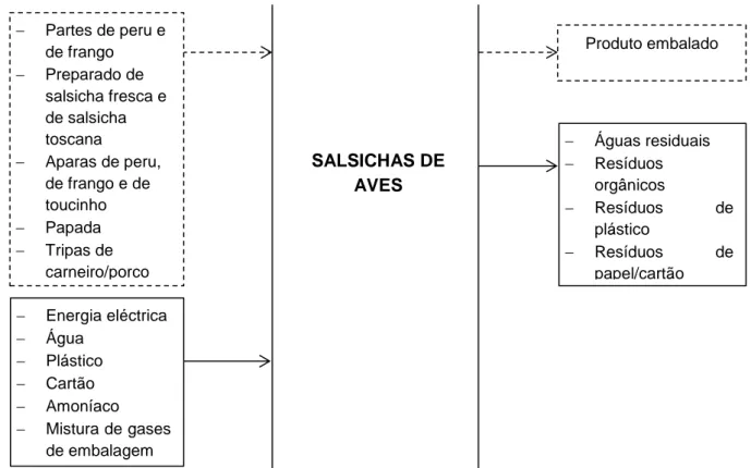 Figura 13:Diagrama genérico dos fluxos do processo de produção de roti recheado e churrasco de aves.