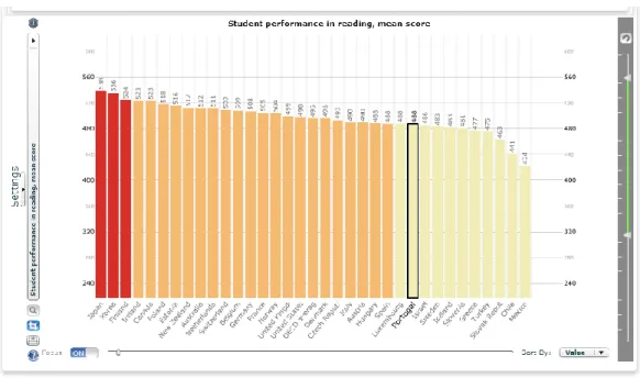 ILUSTRAÇÃO 1 - PERFORMANCE DOS ESTUDANTES EM LEITURA 