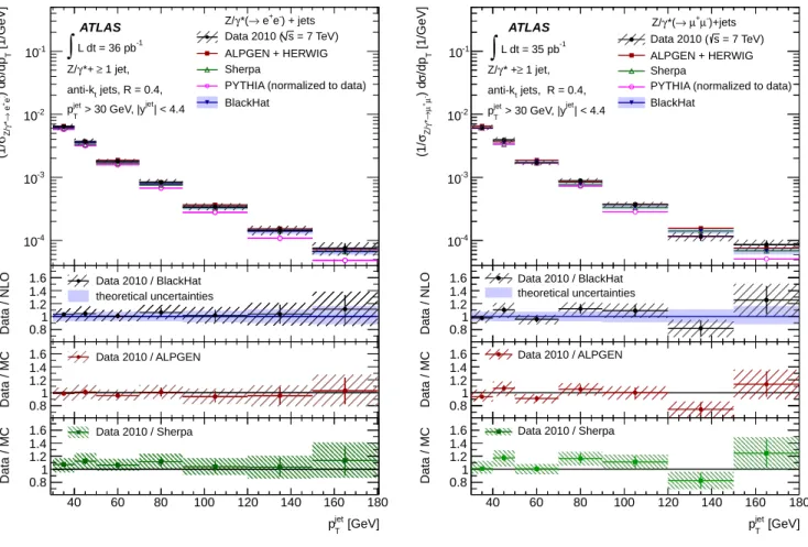 FIG. 5: Measured normalized inclusive jet cross section (1/σ Z/γ ∗ → ℓ + ℓ − )dσ/dp T (black dots) in (left) Z/γ ∗ ( → e + e − )+jets and (right) Z/γ ∗ ( → µ + µ − )+jets production as a function of p T , in events with at least one jet with p T &gt; 30 Ge