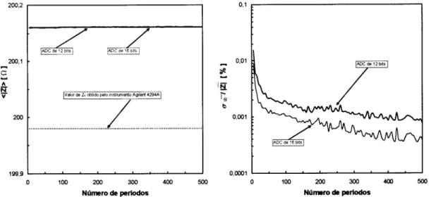 Figura  3.15  -  Valores  mddios  do  m6dulo  de  2.,  itesquerda  e  desvio  padreo  relativo  do  m6dulo de  Z,  ddireita  para  ADCs  de  12  e  16  bit.