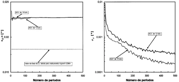 Figura  3.2O  -  Valores  mddios  da  fase  de  Z,  desquerda  e  desvio  padrio  da fase  de  Z,  ddireita