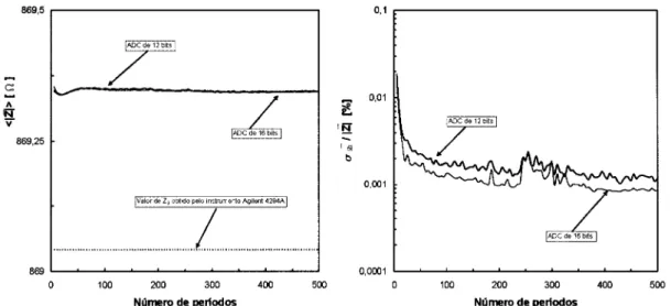 Figura  3.31  -  Valores  m6dios  do  m6dulo de  Z,  ir  esquerda  e  desvio  padrio  do  m6dulo  de direita,  para  ADCs  de  12  e  16  bit.