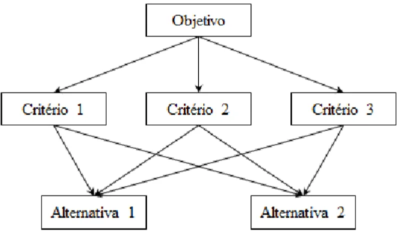 Figura 3 - Estrutura básica do método AHP 