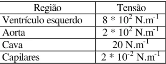 Tabela 2.2  – Tensão em várias partes do organismo  (Heneine, 2000):  Região  Tensão  Ventrículo esquerdo  8 * 10 2  N.m -1 Aorta  2 * 10 2  N.m -1 Cava  20 N.m -1 Capilares  2 * 10 -2  N.m -1