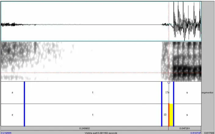 Figura 8 - TRAÇADO DA FORMA DA ONDA, ESPECTROGRAMA DE BANDA LARGA E CAMADAS DE SEGMENTAÇÃO DO  TALADOS” MOSTRANDO A OBSTRUÇÃO DOS ARTICULADORES NA PLOSIVA /t/ 