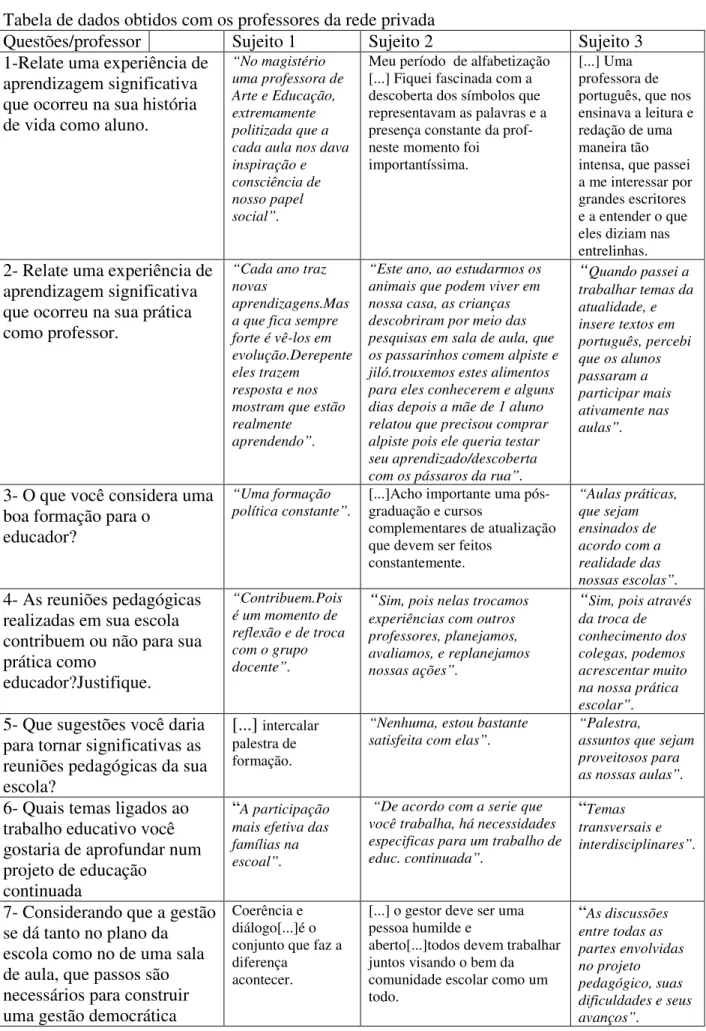 Tabela de dados obtidos com os professores da rede privada 