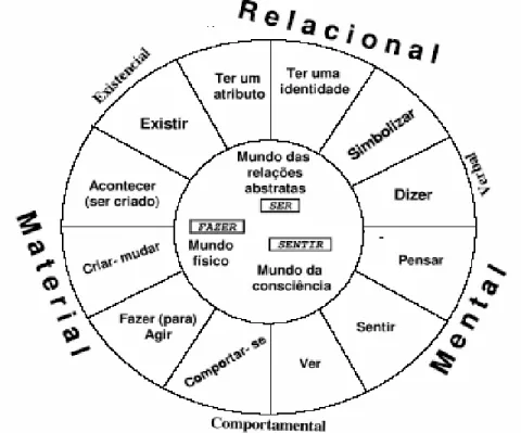 Figura 1.1.2.1: Os tipos de Processos (Halliday, 1994:108). Tradução de Fonseca, (2006)