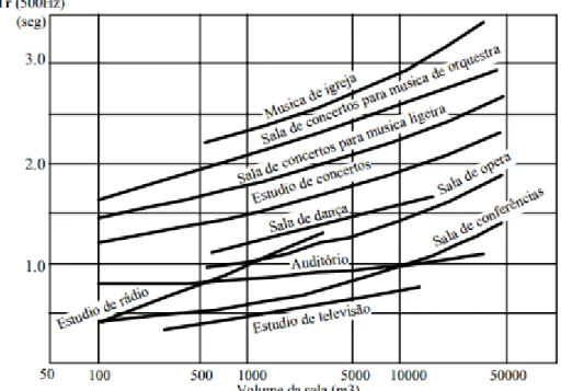Figura 2 – Tempos “ótimos” de reverberação, a 500 Hz, para diferentes tipos de utilização [3] 