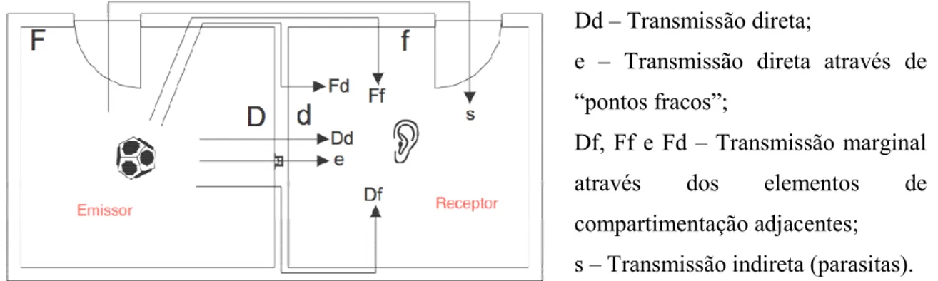 Figura 3 – Caminhos de transmissão possíveis entre duas salas adjacentes [3] 