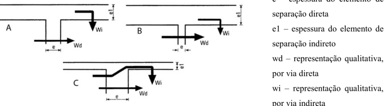 Figura 9 – Esquema exemplificativo da influência da transmissão marginal em elementos homogéneos [4] 
