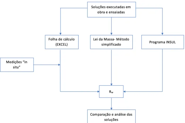 Figura 10 – Fluxograma da primeira parte do estudo executado 