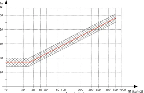 Figura 14 – Diagrama de estimação do índice de isolamento sonoro em função da sua massa superficial 