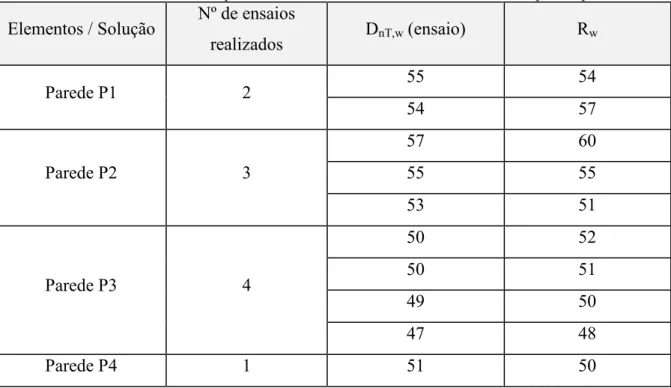 Tabela 4 – Resultados obtidos pela folha de cálculo através dos valores de ensaios para as paredes 