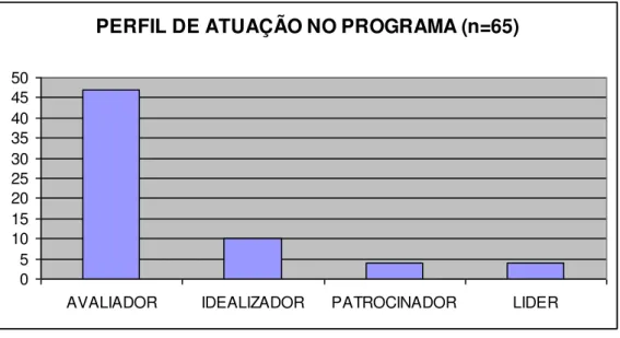 Gráfico 2 - Perfil de atuação no Programa Central de Ideais