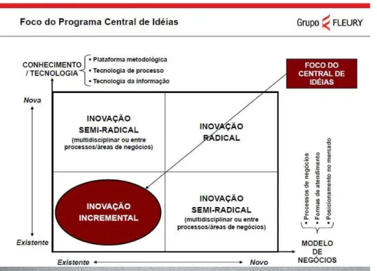 Figura 1: Foco do Programa Central de Ideias 