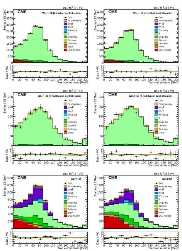 Figure 1: The transverse mass distributions (upper) in the tt-multijet phase space after fitting to obtain the b tagging efficiency rescale factors, (middle) in the tt-multilepton sample after fitting to find the appropriate JES, and (lower) in the W+bb si