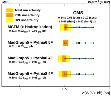 Figure 3: Comparison between the measured W (` ν ) +bb cross section and various QCD pre- pre-dictions
