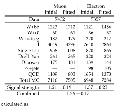 Table 2: Initial and final yields obtained in the W+bb signal region. The uncertainties in the signal strength represent the total uncertainty of the fit.