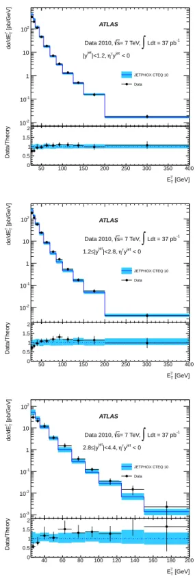 FIG. 3. Top graphs: experimental (black dots) and theoretical (blue line) photon + jet production cross sections, for the three same-sign (left column) and the three opposite-sign (right column) angular configurations