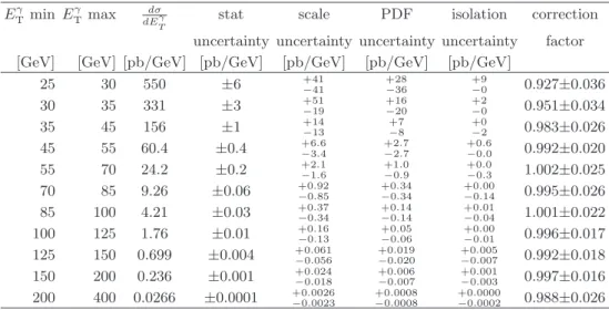 TABLE I. NLO pQCD cross section prediction for the production of an isolated photon in the pseudorapidity range 0.00 ≤