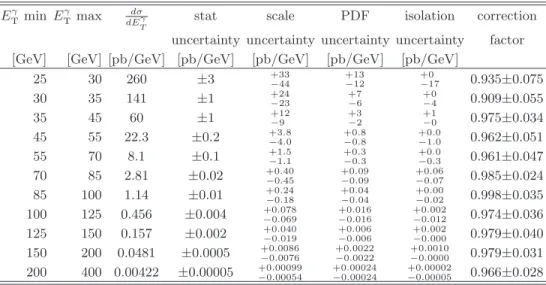 TABLE IV. NLO pQCD cross section prediction for the production of an isolated photon in the pseudorapidity range 0.00 ≤
