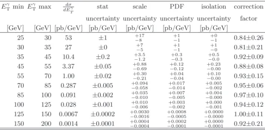 TABLE VI. NLO pQCD cross section prediction for the production of an isolated photon in the pseudorapidity range 0.00 ≤