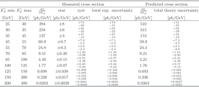 TABLE VII. Measured cross section as a function of the photon transverse energy, E γ T , for | η γ | ≤ 1.37, | y jet | < 1.2 and η γ y jet ≥ 0.