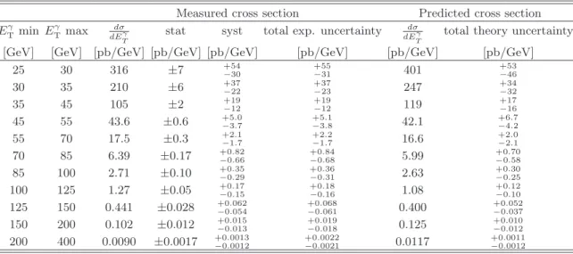 TABLE IX. Measured cross section as a function of the photon transverse energy, E γ T , for | η γ | ≤ 1.37, 1.2 ≤ | y jet | < 2.8 and η γ y jet ≥ 0