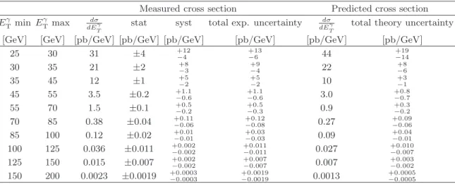 TABLE XII. Measured cross section as a function of the photon transverse energy, E T γ , for | η γ | ≤ 1.37, 2.8 ≤ | y jet | < 4.4 and η γ y jet < 0