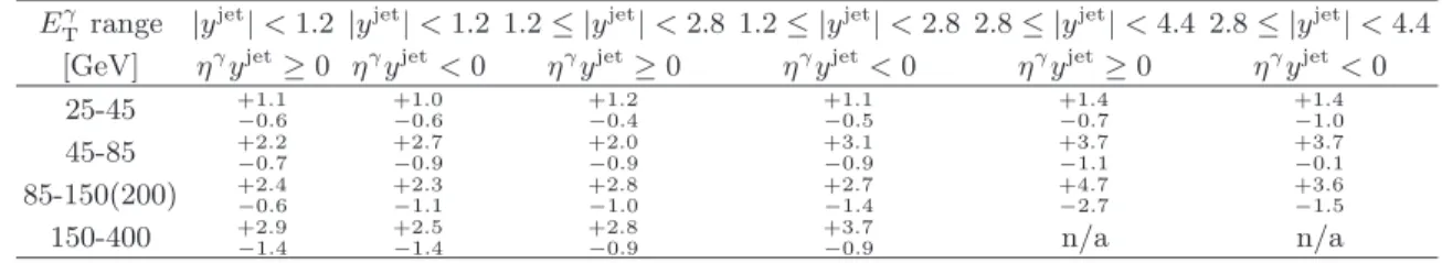 TABLE XV. Relative systematic uncertainty (%) introduced by the electromagnetic energy scale uncertainty