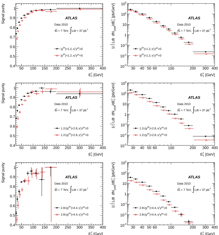 FIG. 2. Estimated signal purity (left column) and signal yield normalized by bin width and integrated luminosity (right column) in data as a function of the photon transverse energy, for the same-sign angular configurations (full circles) and the opposite-