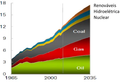 Figura 1.2 – Consumo de energia primária mundial por tipo de combustível. Fonte: BP, 2014