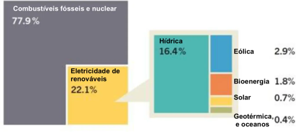 Figura 1.5 – Utilização das renováveis para produção de eletricidade em 2013. Fonte: REN 21,2014