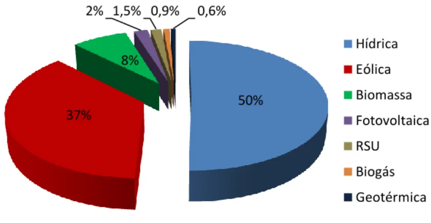 Figura 1.7 – Contribuição de cada FER para a energia elétrica produzida. Fonte: DGEG, 2015