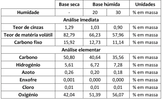 Tabela 2.4 – Análise imediata e elementar do clone in inVitro112. Fonte: Alvarez, 2012