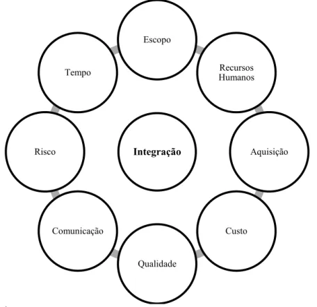 Figura 3 - Representação do gerenciamento de integração com as outras áreas do conhecimen- conhecimen-to 