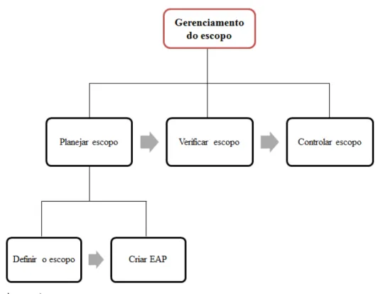 Figura 5 - Processo de gerenciamento do escopo 