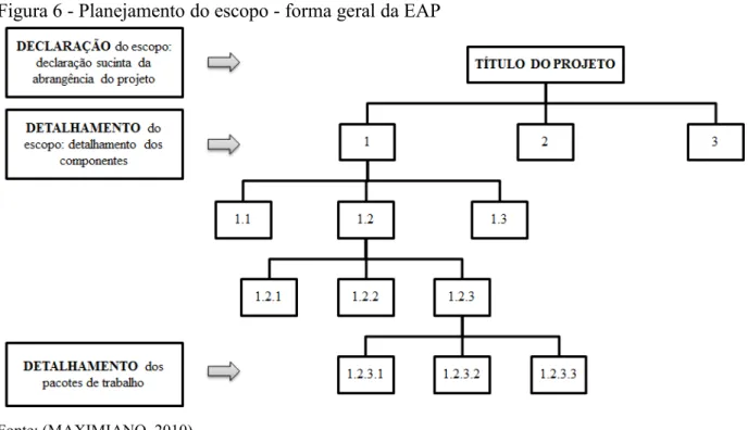 Figura 6 - Planejamento do escopo - forma geral da EAP 