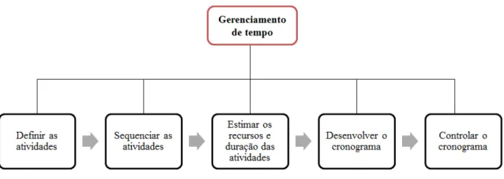 Figura 8 - Processo de gerenciamento de tempo 