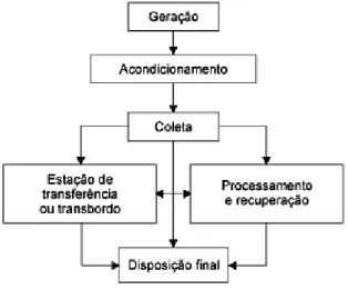 Figura 1. Processo de coleta de resíduos sólidos e suas inter-relações 