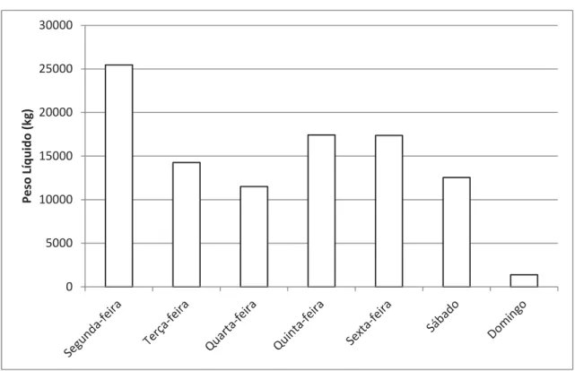 Figura 7. Distribuição dos pesos coletados pelo dia da semana na avaliação de dezembro de 2008
