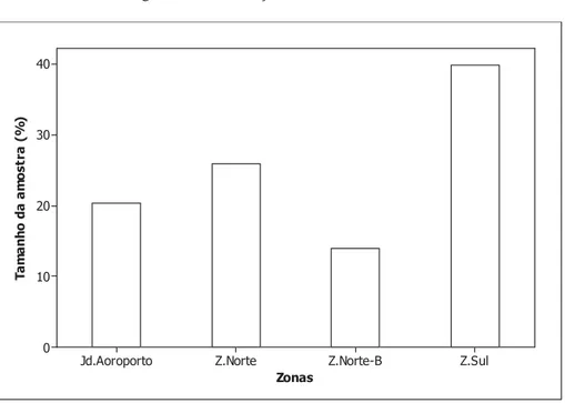 Figura 10. Distribuição das zonas amostradas  =6XO=1RUWH%=1RUWH-G$RURSRUWR =RQDV7DPDQKRGDDPRVWUD Fonte: Pereira (2012) 